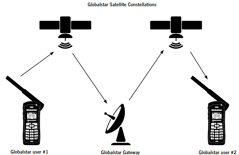 Globalstar